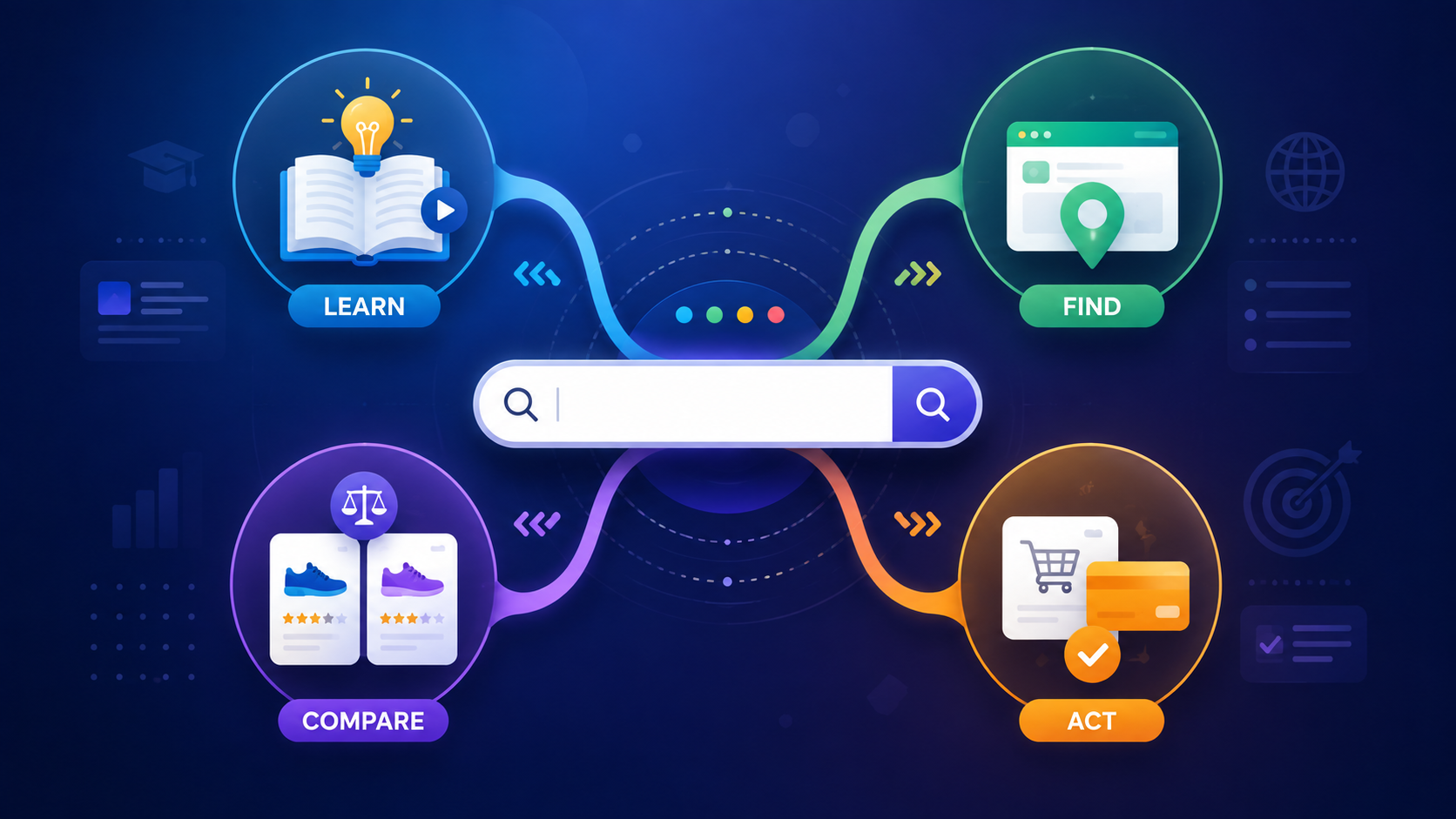 Search intent types showing learn, find, compare, and act around a search bar