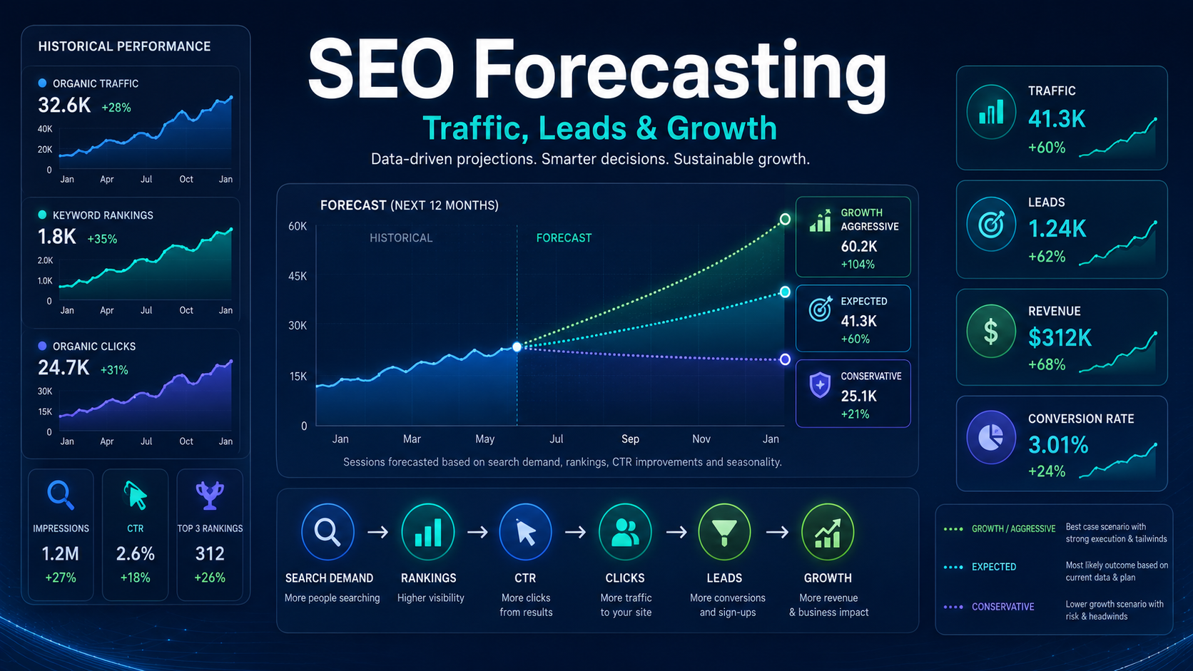 SEO forecasting model estimating organic traffic, rankings, leads and growth using search demand, CTR, conversion rates and scenarios