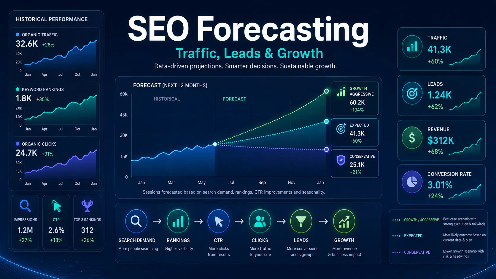 SEO forecasting model estimating organic traffic, rankings, leads and growth using search demand, CTR, conversion rates and scenarios
