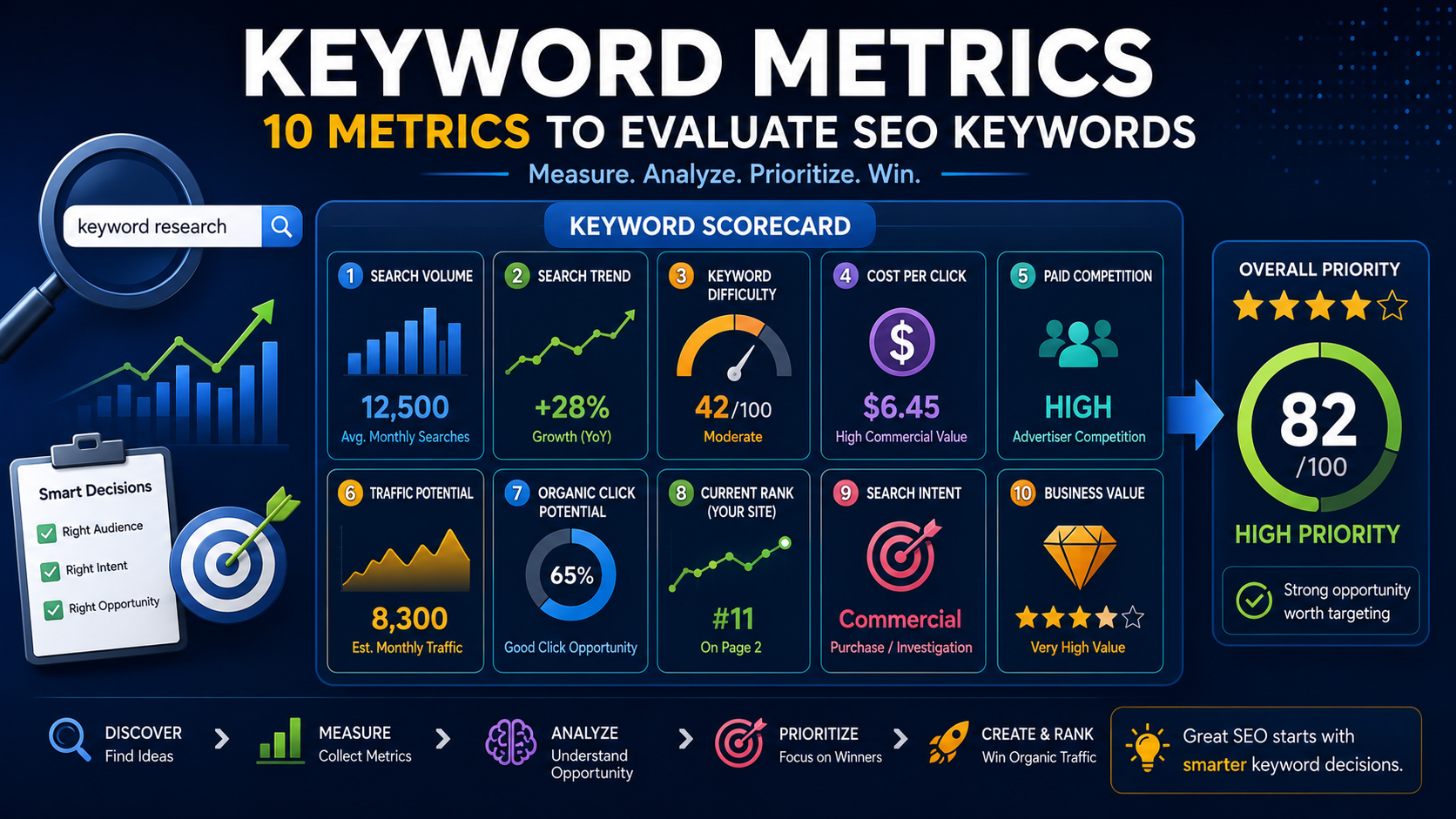 Keyword metrics dashboard showing search volume, trends, keyword difficulty, CPC, traffic potential, rankings, intent and business value