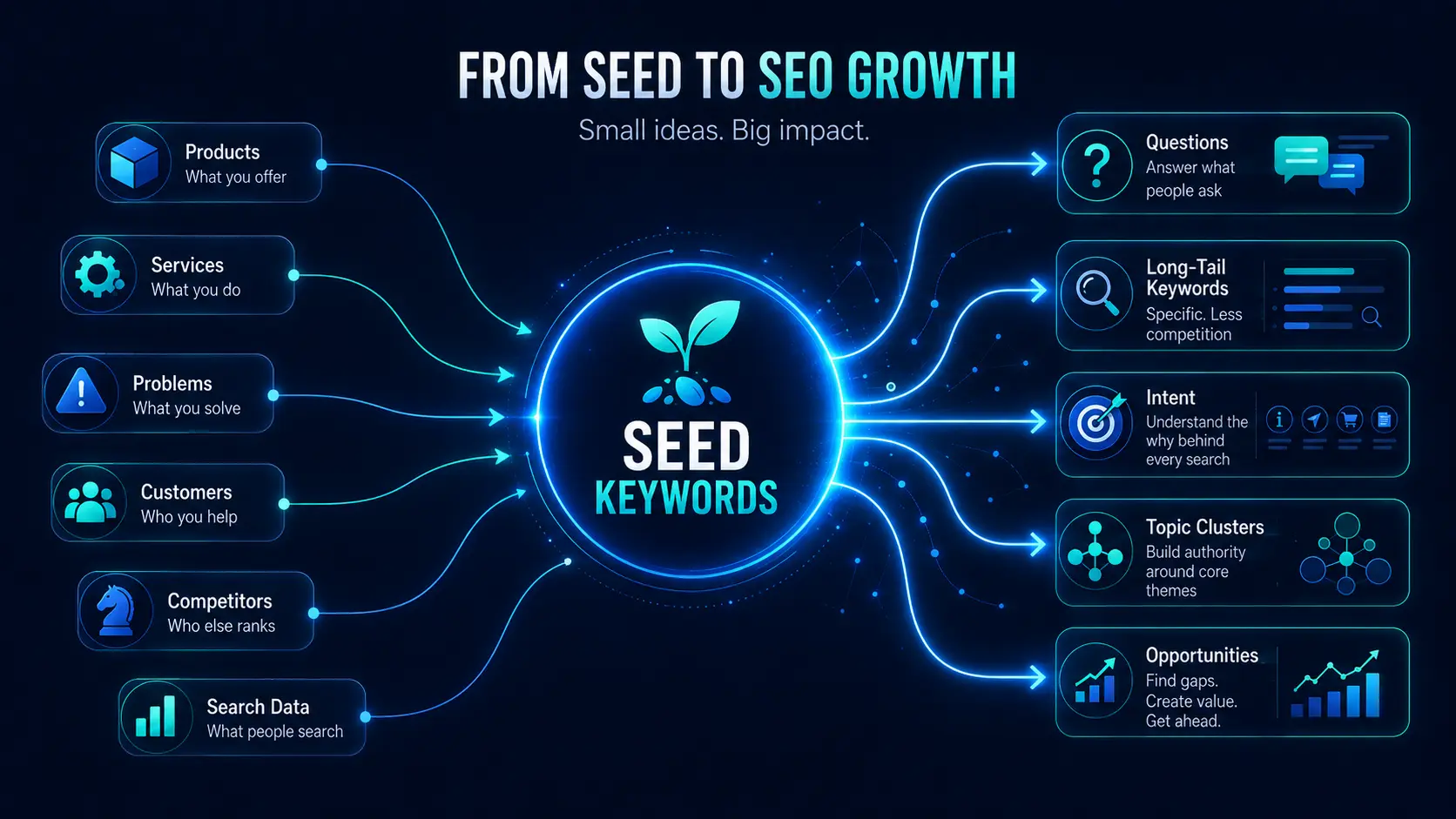 Seed keywords framework showing products, services, customer problems, competitors, Search Console and audiences expanding into SEO keyword ideas